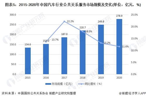 2022年中国汽车行业公共关系服务需求及市场现状分析 汽车业是我国公关行业最重要市场