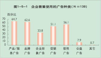 五 广告主的 新公关 意识