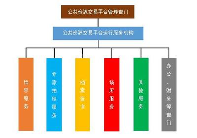 浅谈公共资源交易平台组织架构 监管错位现象如何解决