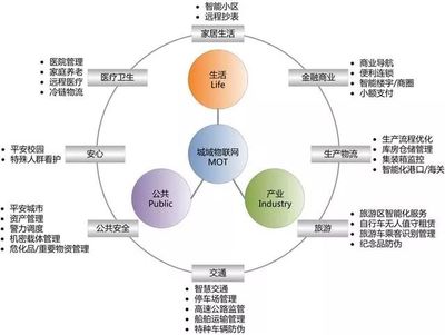 最全物联网体系知识总结