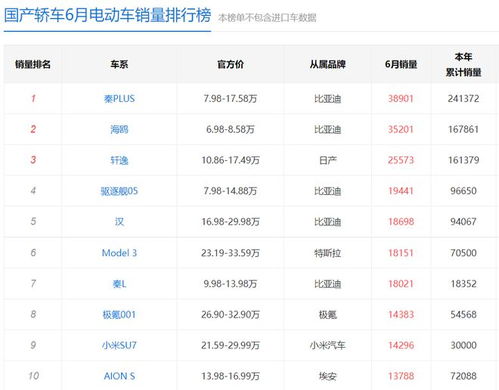 上半年销量top10本土品牌占6席,强势崛起的中国车企做对了什么