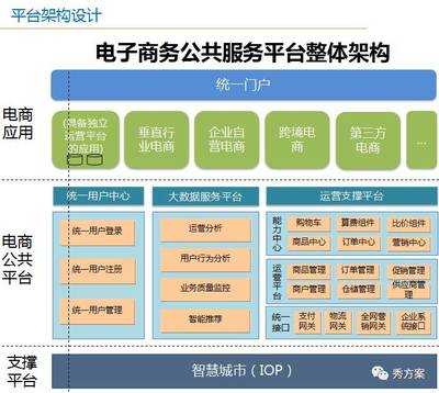 智慧电商:电子商务公共服务平台建设方案(ppt)