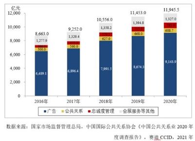 忠诚度管理服务已经成为我国营销服务业的重要分支