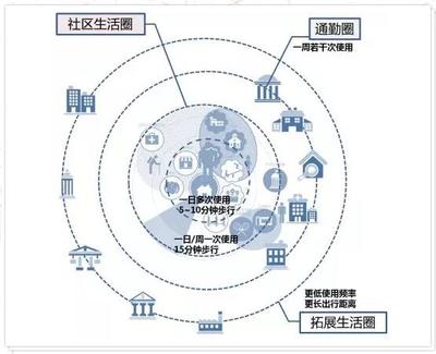 济南要打造15分钟社区生活圈!你家在这个圈吗?