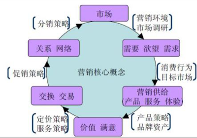 1认识市场营销