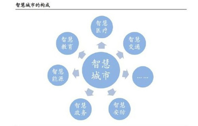 智慧城市,离我们还有多远?