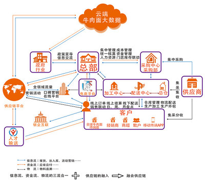 国家商务部、财政部现代物流供应链兰州牛肉拉面产业链公共服务平台即将上线,面向全国.