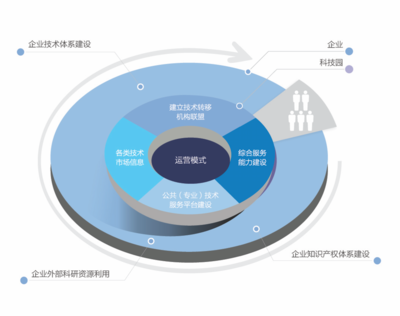 技术创新服务