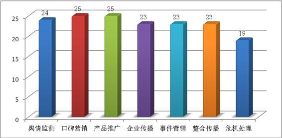 中国公共关系业2012年度行业调查报告